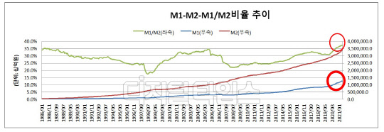 (자료 : 한국은행 경제통계시스템)